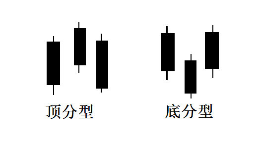 K线分型三部曲.png