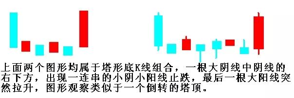 K线买入形态 
