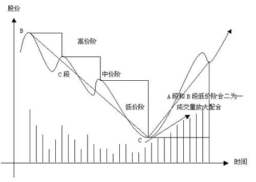 K线买入形态 