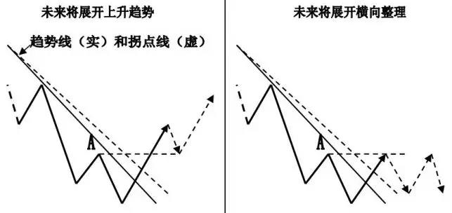 趋势交易买卖技巧