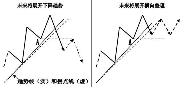 趋势交易买卖技巧