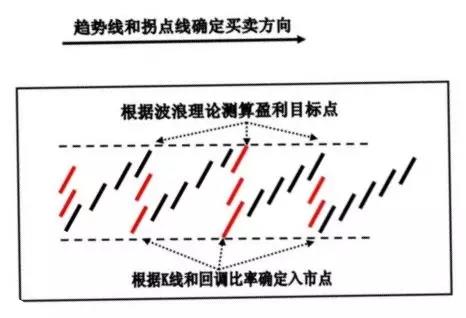 趋势交易买卖技巧