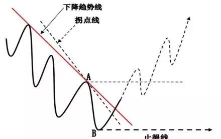 趋势交易买卖技巧