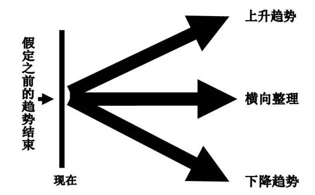 趋势交易买卖技巧