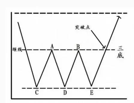 三重底