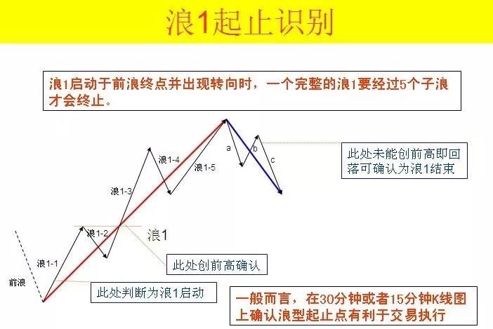 波浪理论操作