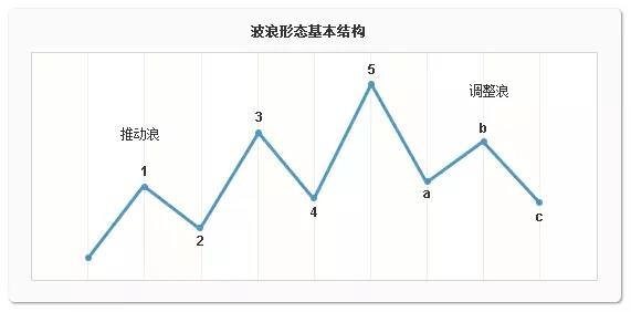 波浪理论操作