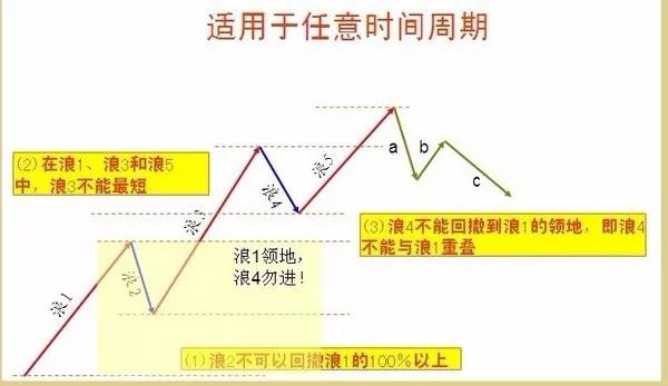 波浪理论操作