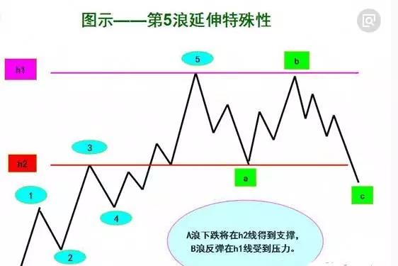 波浪理论操作