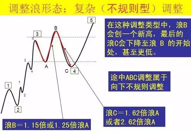 波浪理论操作