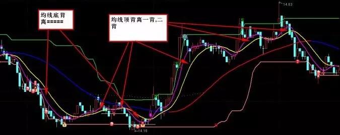 均线实用战法