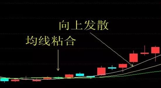 均线实用战法