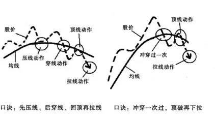 均线实用战法