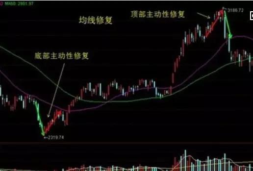 均线实用战法