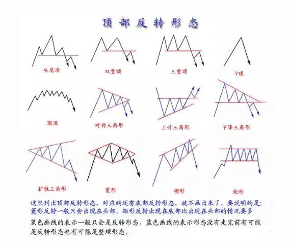 反转形态  